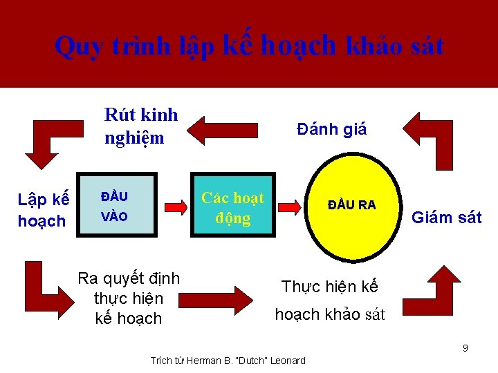 Quy trình lập kế hoạch khảo sát Rút kinh nghiệm Lập kế hoạch Đánh