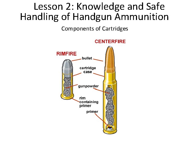 Lesson 2: Knowledge and Safe Handling of Handgun Ammunition Components of Cartridges 