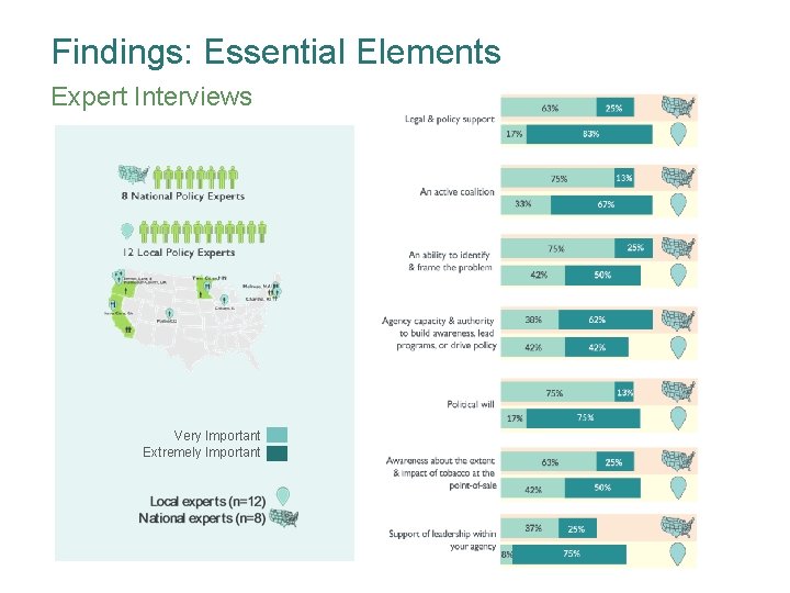 Findings: Essential Elements Expert Interviews Very Important Extremely Important 