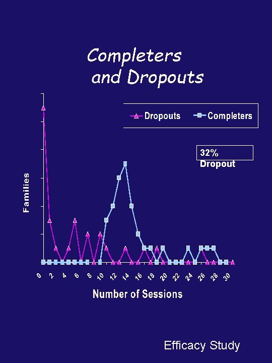 Completers and Dropouts 32% Dropout Efficacy Study 