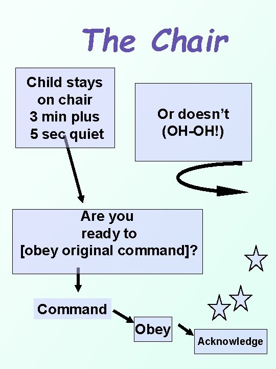 The Chair Child stays on chair 3 min plus 5 sec quiet Or doesn’t