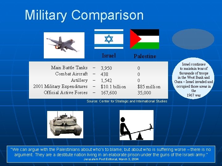 Military Comparison Israel Main Battle Tanks Combat Aircraft Artillery 2001 Military Expenditures Official Active