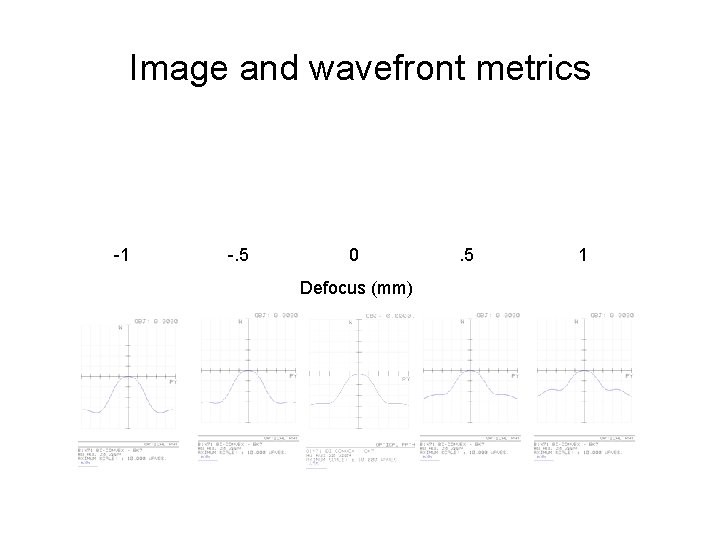 Image and wavefront metrics -1 -. 5 0 Defocus (mm) . 5 1 