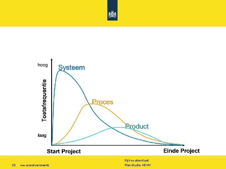 Rijkswaterstaat 28 RWS BEDRIJFSINFORMATIE Planstudie HDHV 