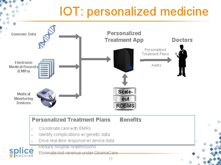 IOT: personalized medicine Genomic Data Personalized Treatment App Doctors Personalized Treatment Plans Electronic Medical