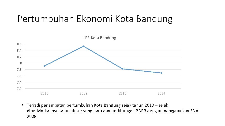 Pertumbuhan Ekonomi Kota Bandung LPE Kota Bandung 8. 6 8. 4 8. 2 8