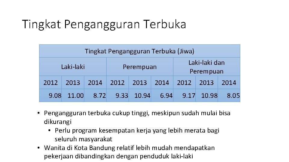 Tingkat Pengangguran Terbuka (Jiwa) Laki-laki 2012 2013 9. 08 11. 00 Laki-laki dan Perempuan