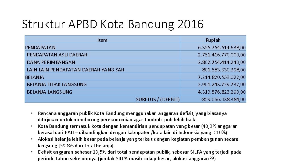 Struktur APBD Kota Bandung 2016 Item PENDAPATAN ASLI DAERAH DANA PERIMBANGAN LAIN-LAIN PENDAPATAN DAERAH