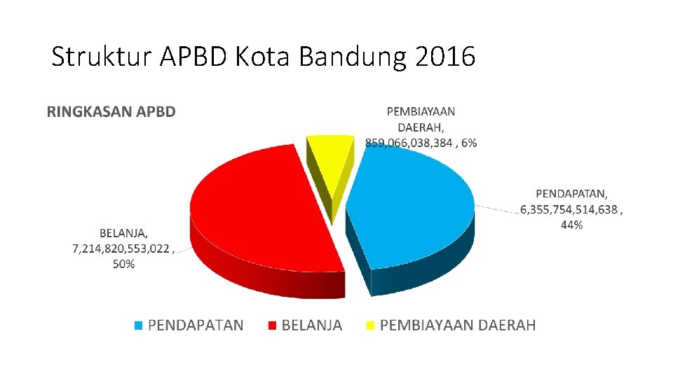 Struktur APBD Kota Bandung 2016 