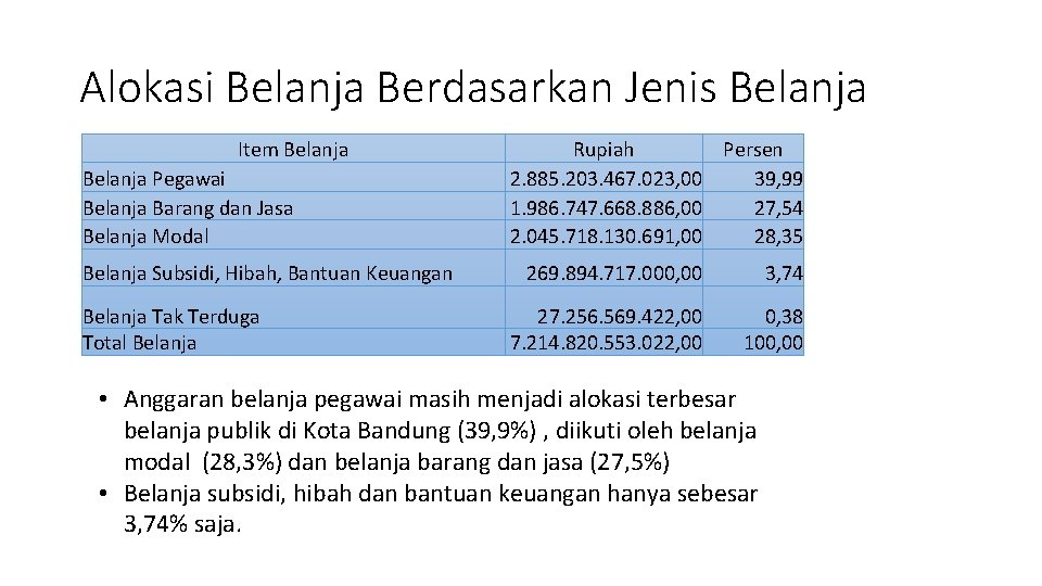 Alokasi Belanja Berdasarkan Jenis Belanja Item Belanja Pegawai Belanja Barang dan Jasa Belanja Modal