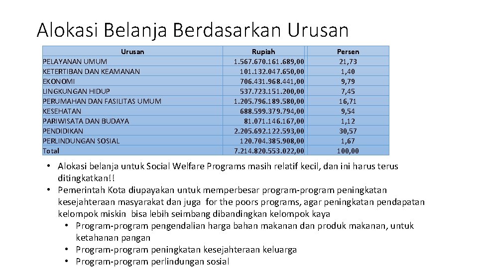 Alokasi Belanja Berdasarkan Urusan PELAYANAN UMUM KETERTIBAN DAN KEAMANAN EKONOMI LINGKUNGAN HIDUP PERUMAHAN DAN