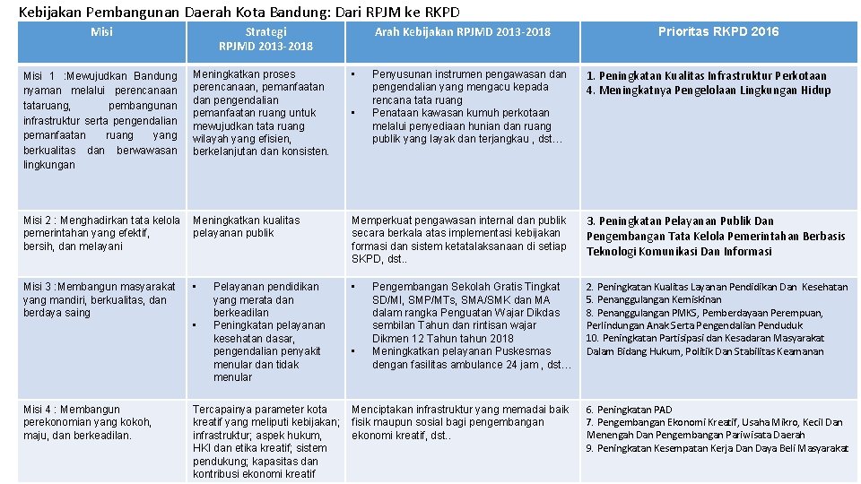 Kebijakan Pembangunan Daerah Kota Bandung: Dari RPJM ke RKPD KETERKAITAN 2016 SESUAI STRATEGI, DAN