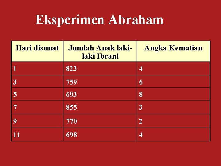 Eksperimen Abraham Hari disunat Jumlah Anak laki Ibrani Angka Kematian 1 823 4 3