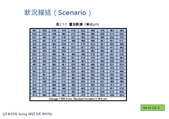 狀況描述（Scenario） 表 2. 1 -1 量測數據（單位μm） 487 526 527 479 452 485 463 500