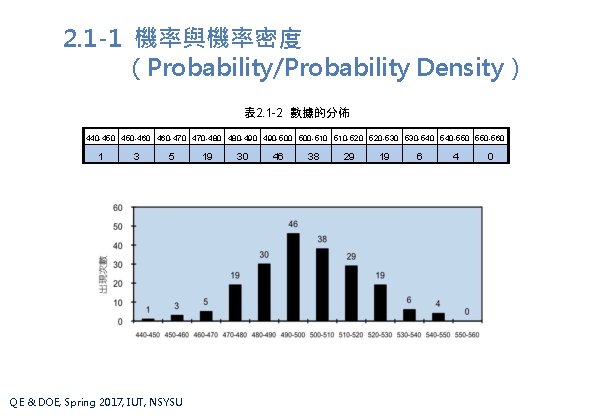 2. 1 -1 機率與機率密度 （Probability/Probability Density） 表 2. 1 -2 數據的分佈 440 -450 450