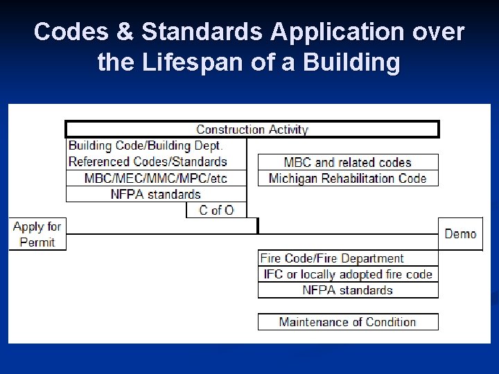Codes & Standards Application over the Lifespan of a Building 