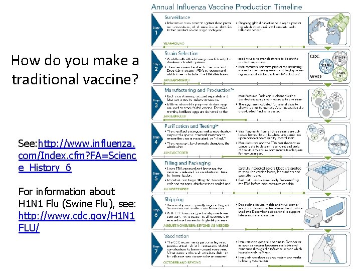 How do you make a traditional vaccine? See: http: //www. influenza. com/Index. cfm? FA=Scienc