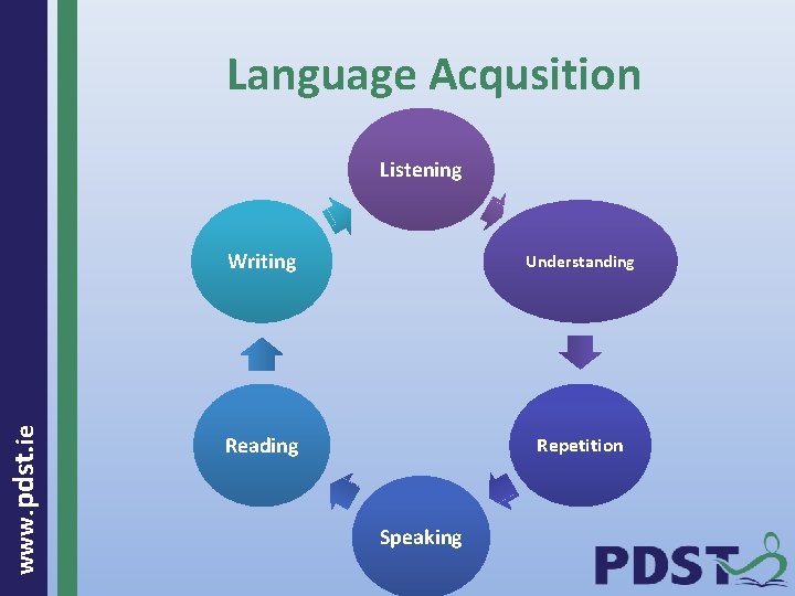 Language Acqusition www. pdst. ie Listening Writing Understanding Reading Repetition Speaking 