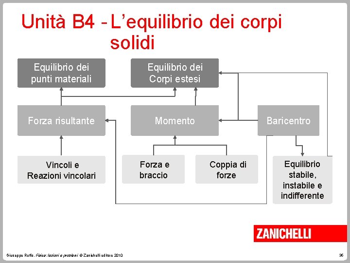 Unità B 4 - L’equilibrio dei corpi solidi Equilibrio dei punti materiali Equilibrio dei