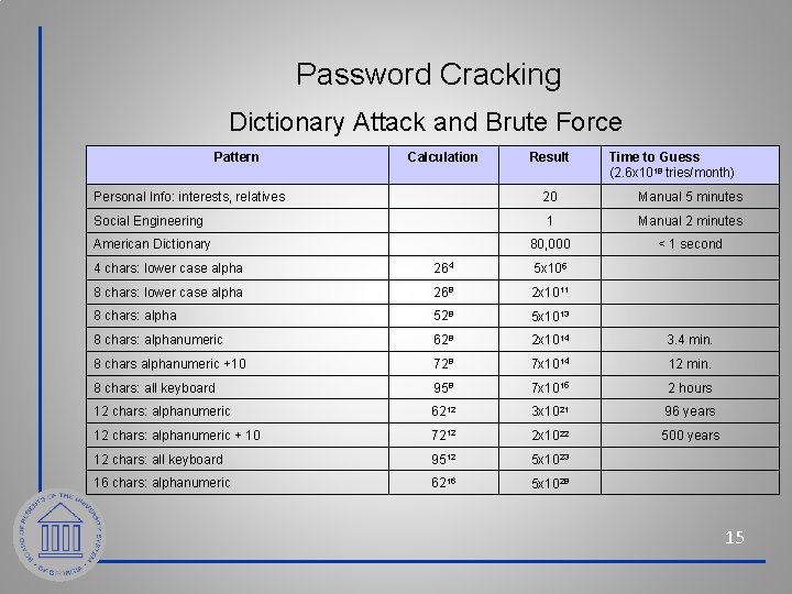 Password Cracking Dictionary Attack and Brute Force Pattern Calculation Result Time to Guess (2.