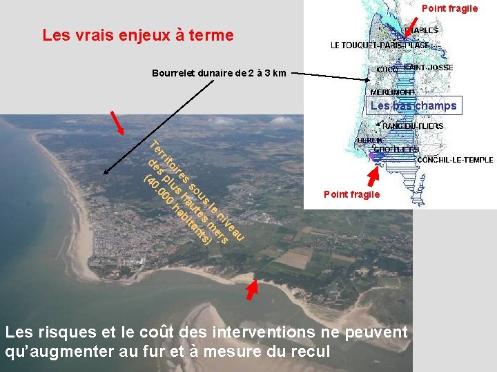 Point fragile Les vrais enjeux à terme Bourrelet dunaire de 2 à 3 km