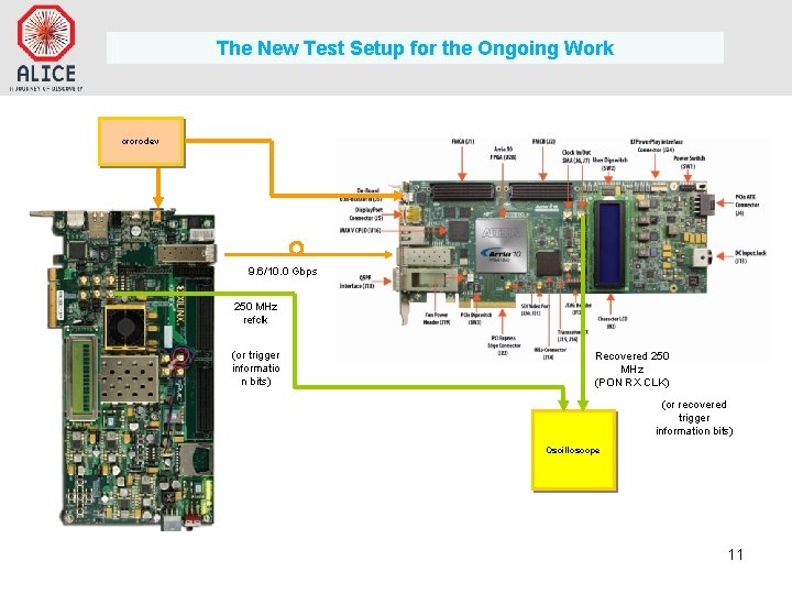 The New Test Setup for the Ongoing Work crorcdev 9. 6/10. 0 Gbps 250