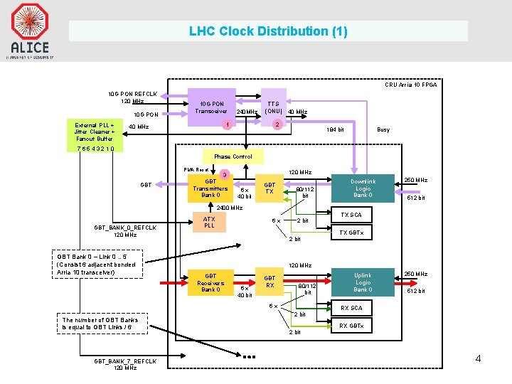 LHC Clock Distribution (1) CRU Arria 10 FPGA 10 G PON REFCLK 120 MHz