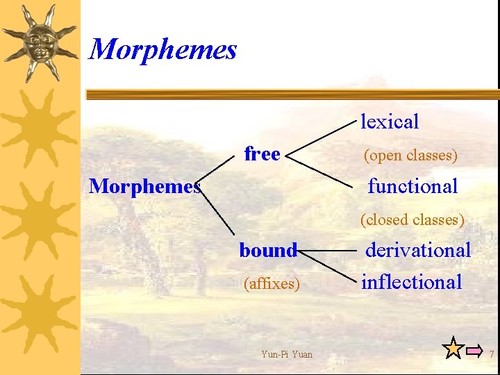 Morphemes lexical free Morphemes (open classes) functional (closed classes) bound (affixes) Yun-Pi Yuan derivational