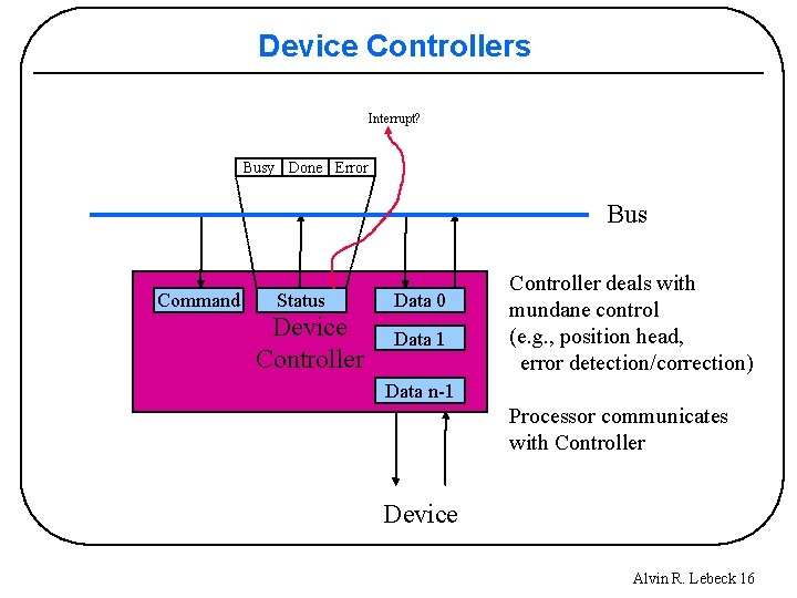 Device Controllers Interrupt? Busy Done Error Bus Command Status Device Controller Data 0 Data