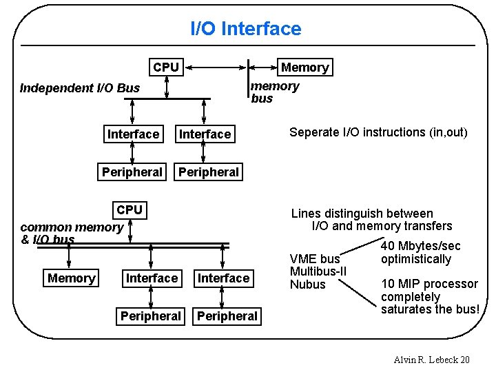 I/O Interface CPU Memory memory bus Independent I/O Bus Interface Peripheral CPU common memory