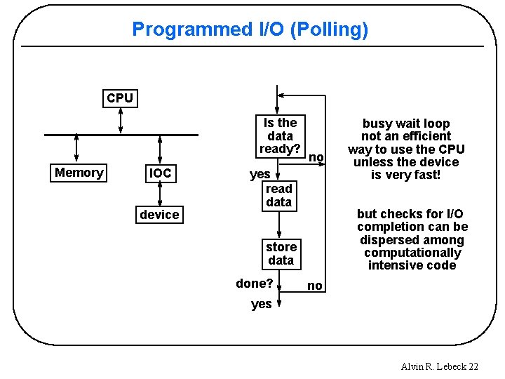 Programmed I/O (Polling) CPU Is the data ready? Memory IOC device no yes read