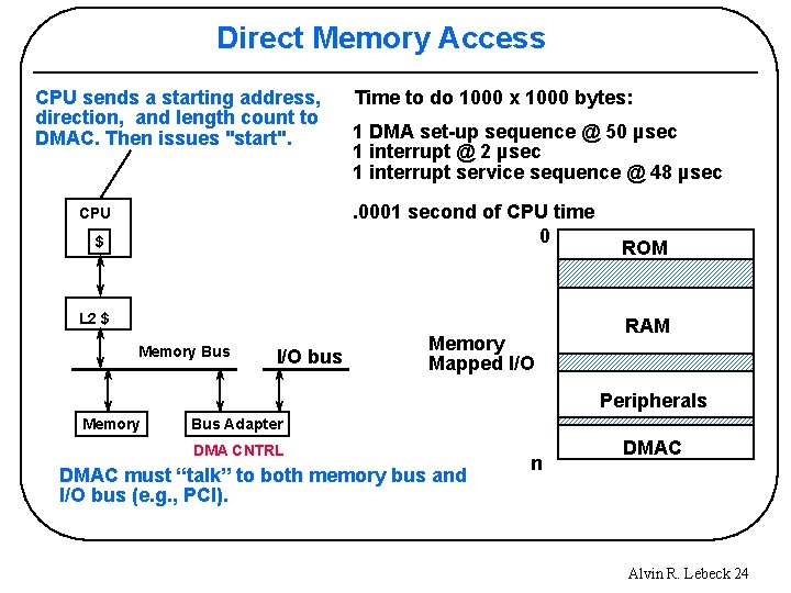 Direct Memory Access CPU sends a starting address, direction, and length count to DMAC.