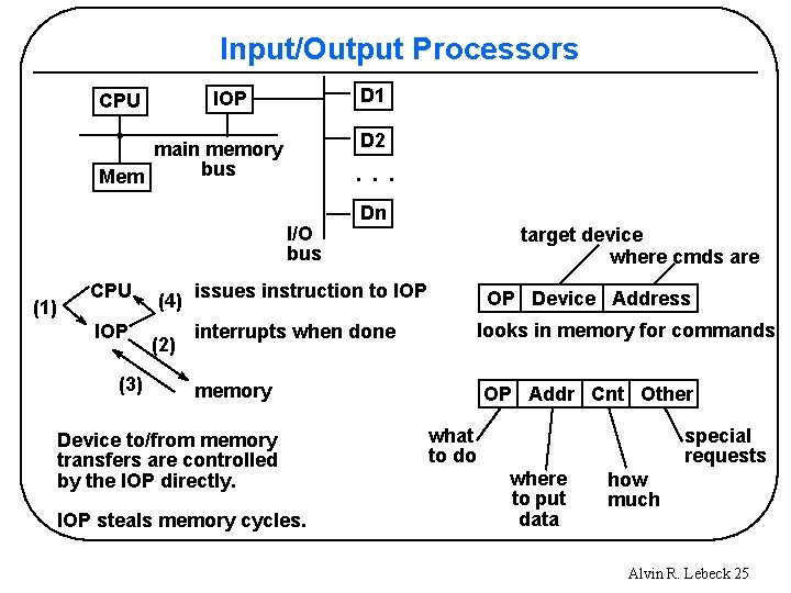 Input/Output Processors D 1 IOP CPU D 2 main memory bus Mem . .