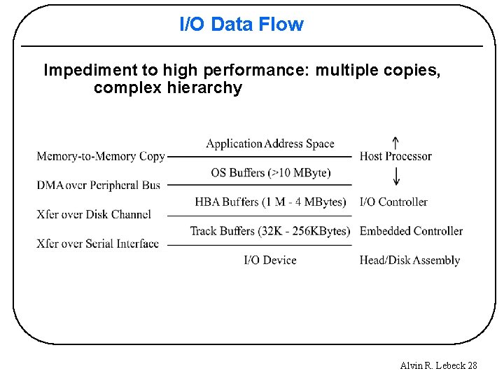 I/O Data Flow Impediment to high performance: multiple copies, complex hierarchy Alvin R. Lebeck