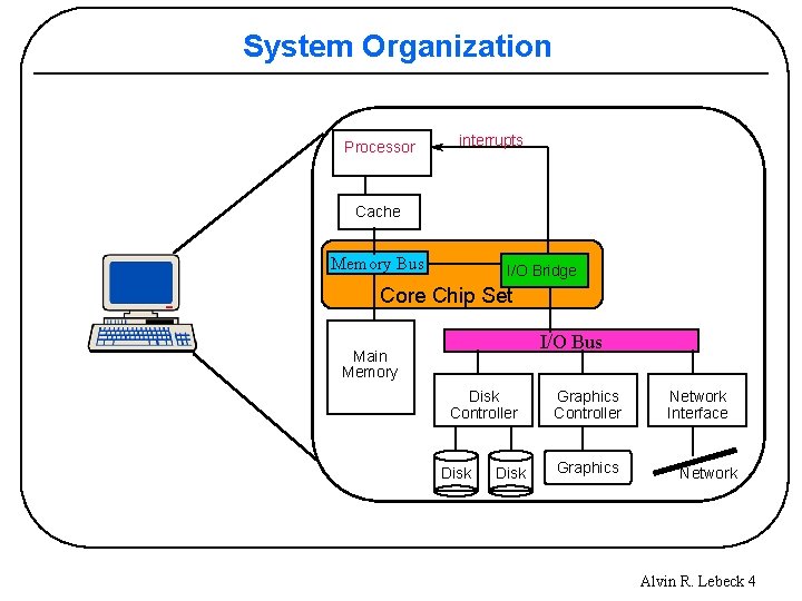 System Organization Processor interrupts Cache Memory Bus I/O Bridge Core Chip Set I/O Bus
