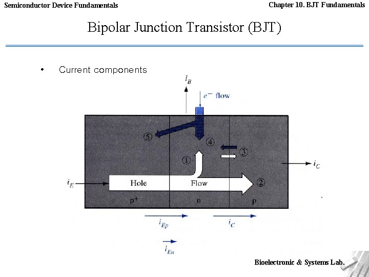 Semiconductor Device Fundamentals Chapter 10. BJT Fundamentals Bipolar Junction Transistor (BJT) • Current components