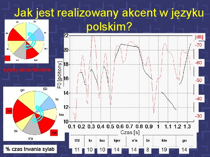 Jak jest realizowany akcent w języku polskim? -sylaby akcentowane % czas trwania sylab 14