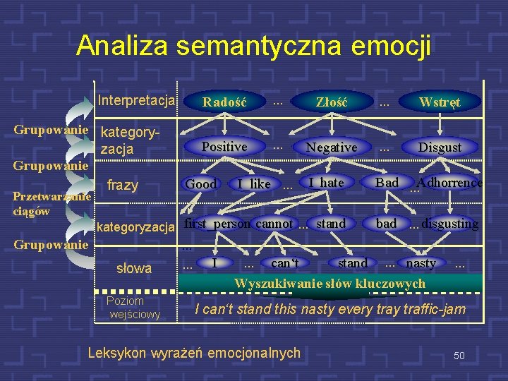 Analiza semantyczna emocji Interpretacja Grupowanie kategoryzacja Grupowanie frazy Przetwarzanie ciągów Radość . . .