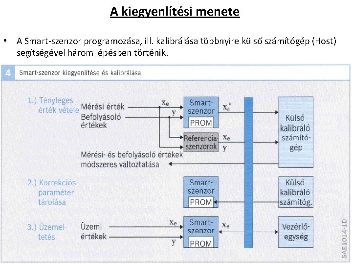 A kiegyenlítési menete • A Smart szenzor programozása, ill. kalibrálása többnyire külső számítógép (Host)