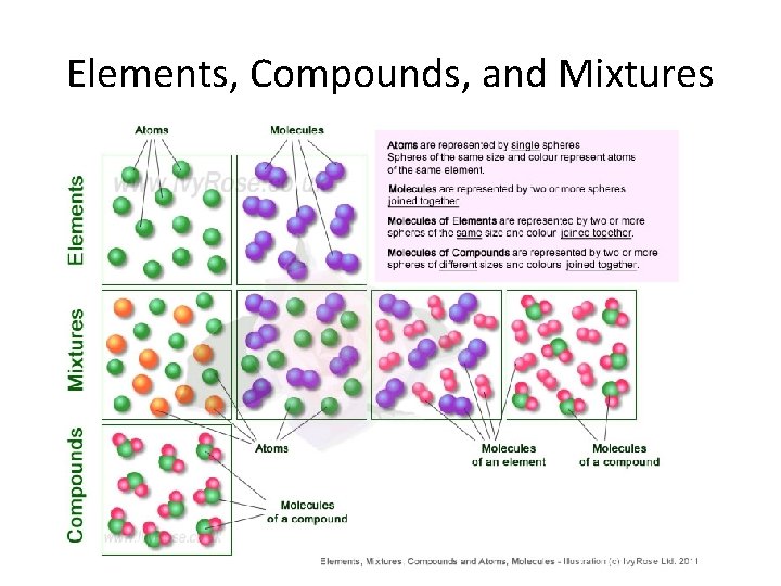 Elements, Compounds, and Mixtures 
