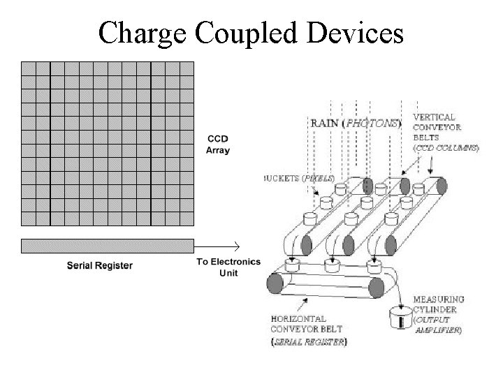 Charge Coupled Devices 