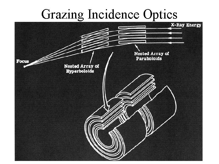 Grazing Incidence Optics 
