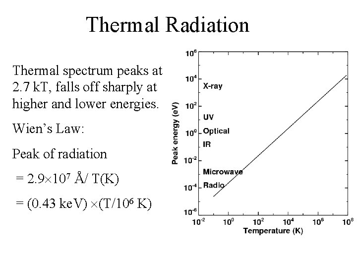 Thermal Radiation Thermal spectrum peaks at 2. 7 k. T, falls off sharply at