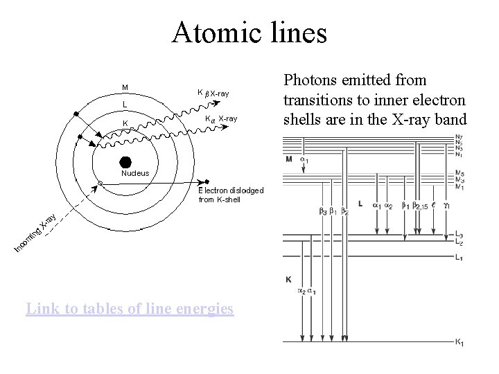 Atomic lines Photons emitted from transitions to inner electron shells are in the X-ray