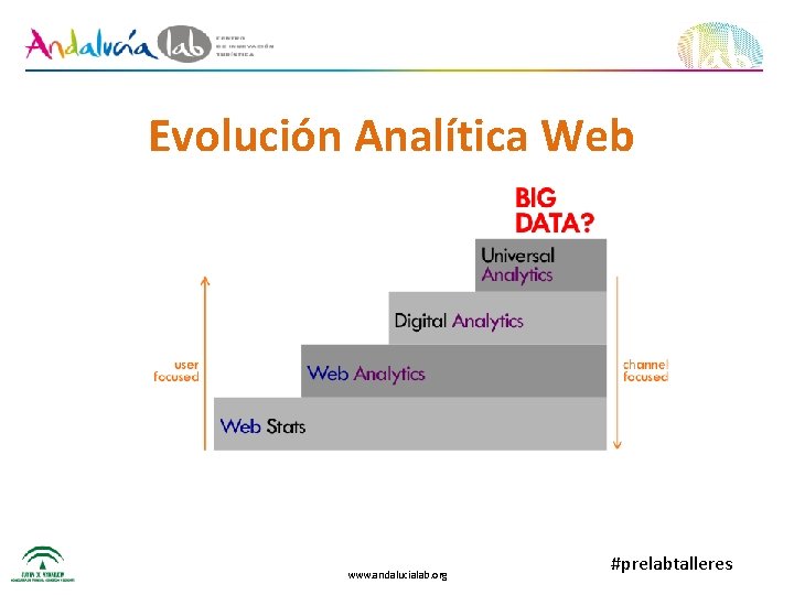 Evolución Analítica Web www. andalucialab. org #prelabtalleres 