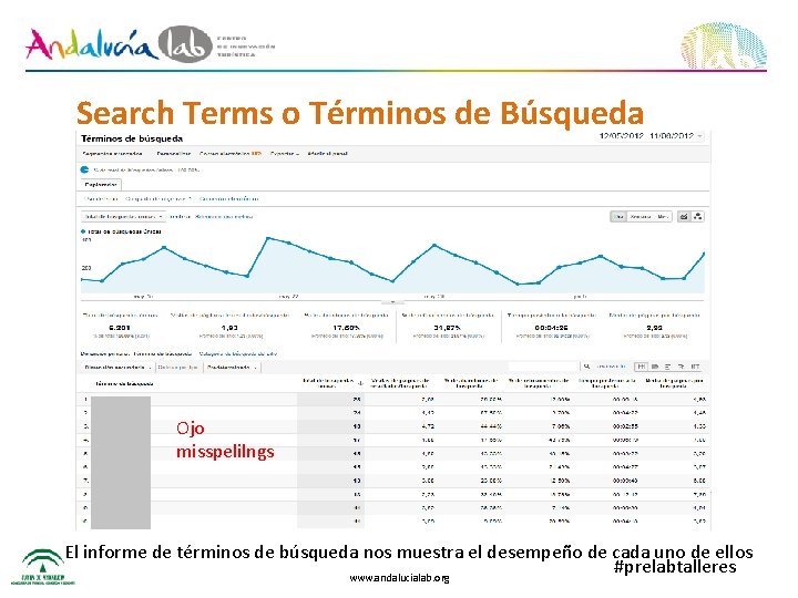 Search Terms o Términos de Búsqueda Ojo misspelilngs El informe de términos de búsqueda