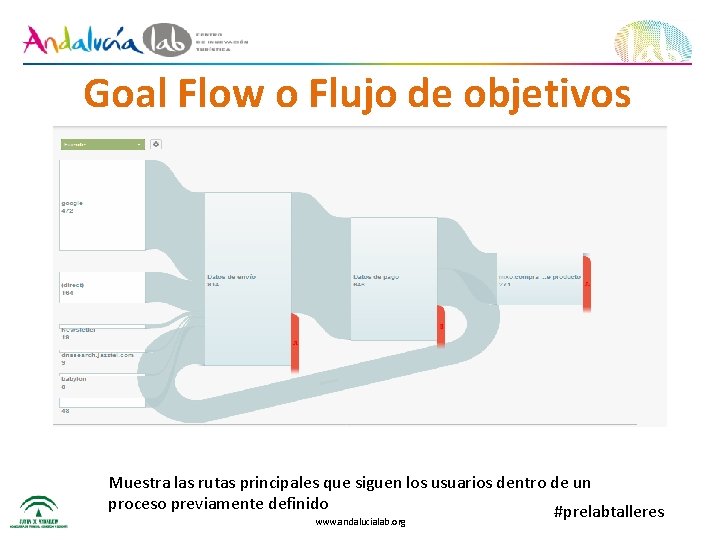 Goal Flow o Flujo de objetivos Muestra las rutas principales que siguen los usuarios