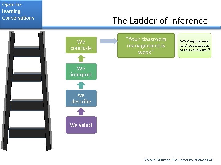 Open-tolearning Conversations The Ladder of Inference We conclude “Your classroom management is weak” What