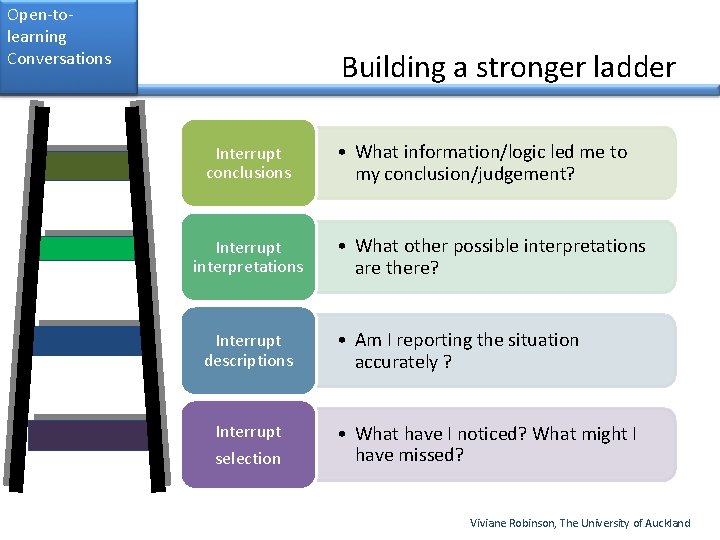 Open-tolearning Conversations Building a stronger ladder Interrupt conclusions Interrupt interpretations Interrupt descriptions Interrupt selection