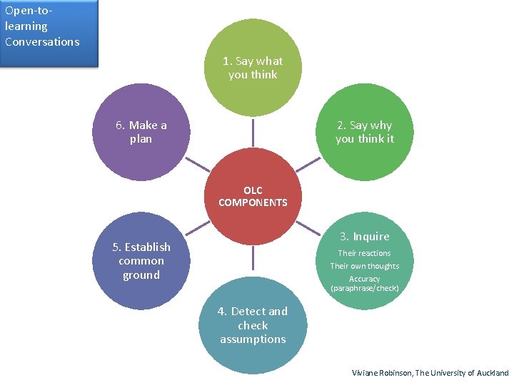 Open-tolearning Conversations 1. Say what you think 6. Make a plan 2. Say why